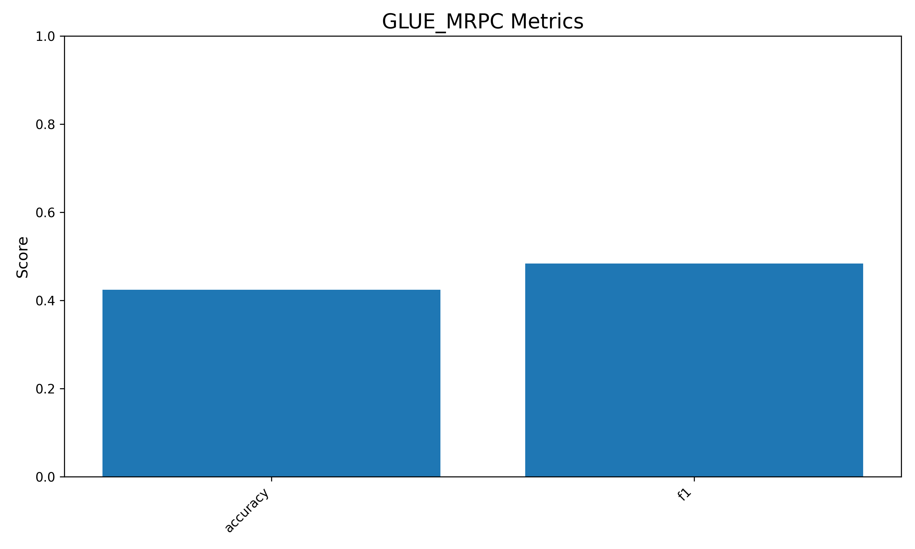 GLUE_MRPC Metrics