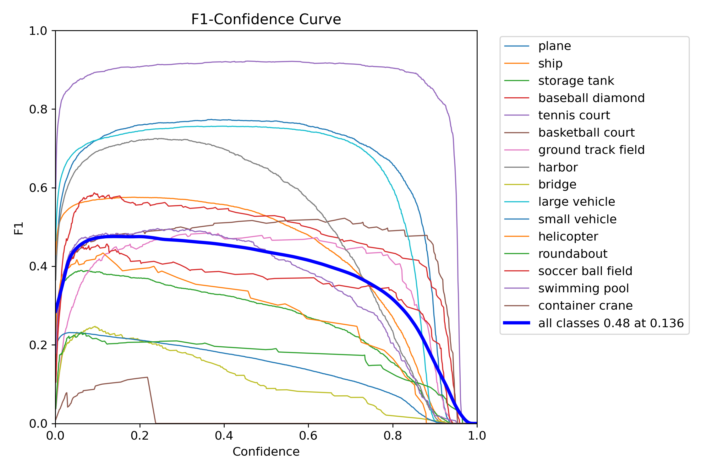 F1-Confidence Curve