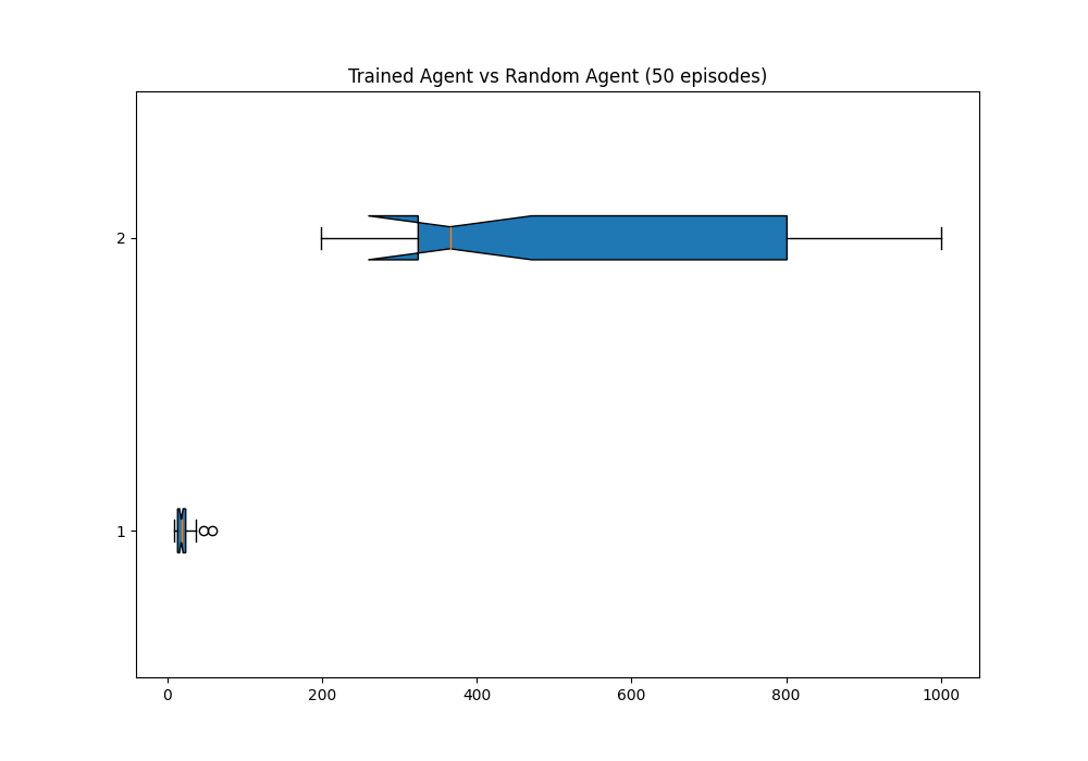 Score Boxplot