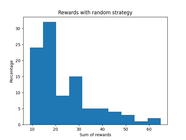 Score Histogram