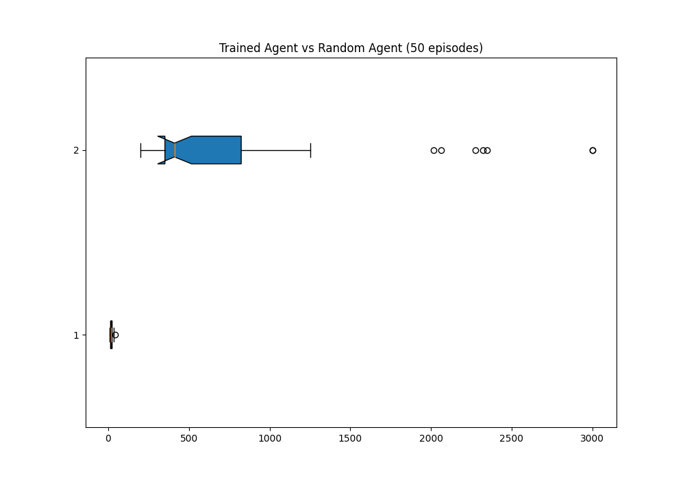 Score Boxplot