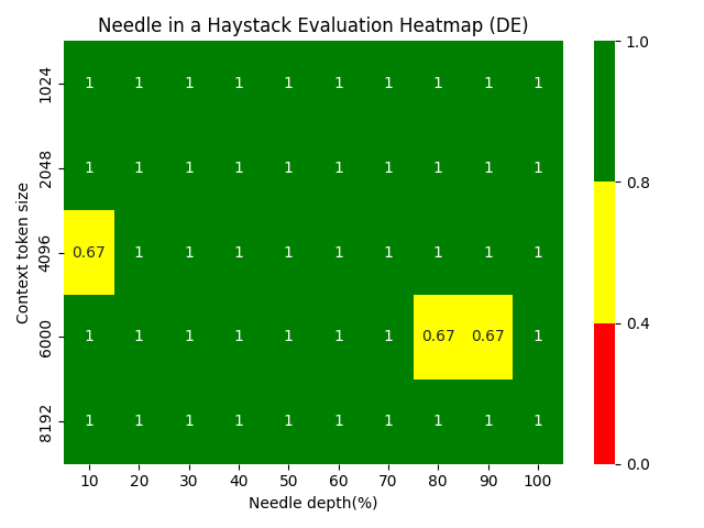 Needle in a Haystack Evaluation Heatmap DE