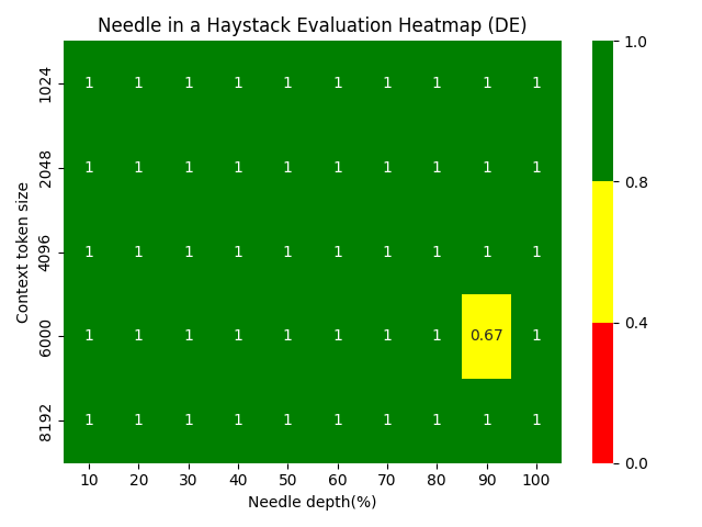 Needle in a Haystack Evaluation Heatmap DE