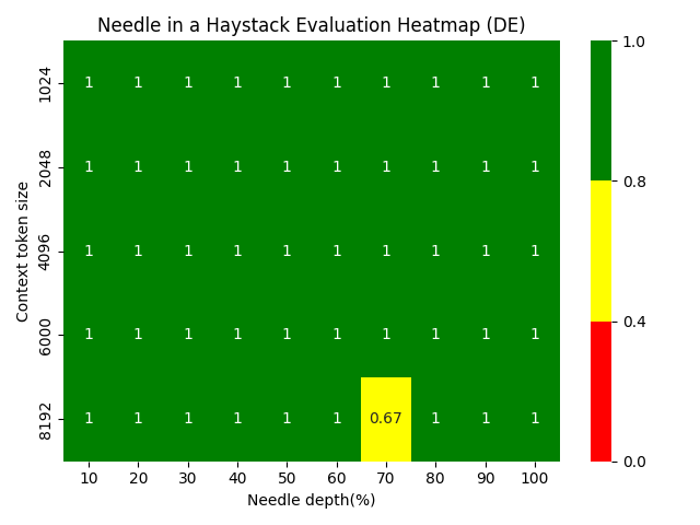 Needle in a Haystack Evaluation Heatmap DE