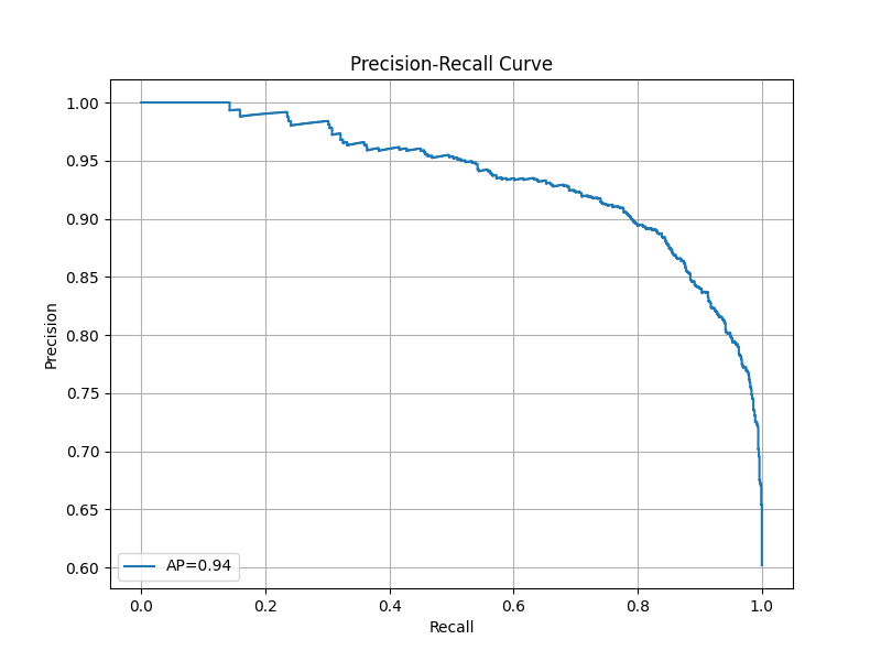 Precision-Recall Curve