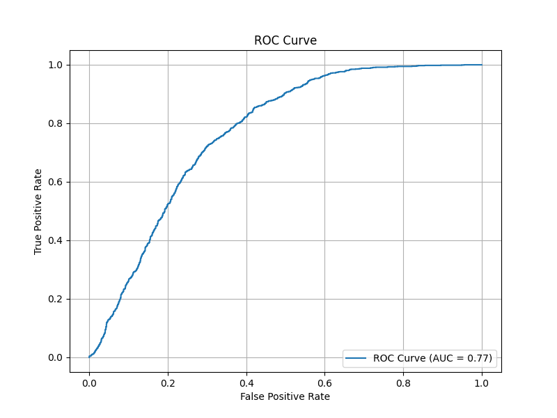 ROC Curve