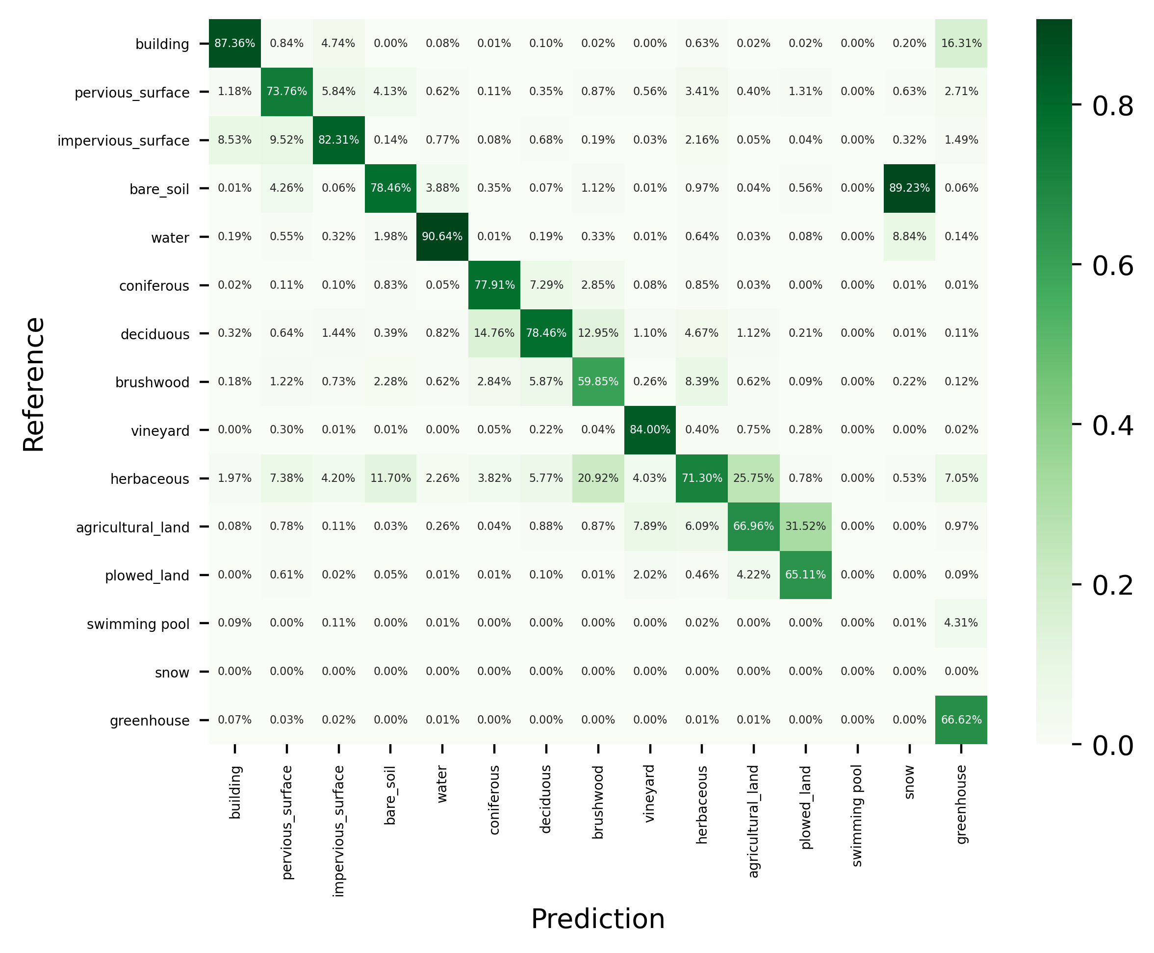 FLAIR-INC_rgb_15cl_mitb5-unet_confmat_norm-precision.png