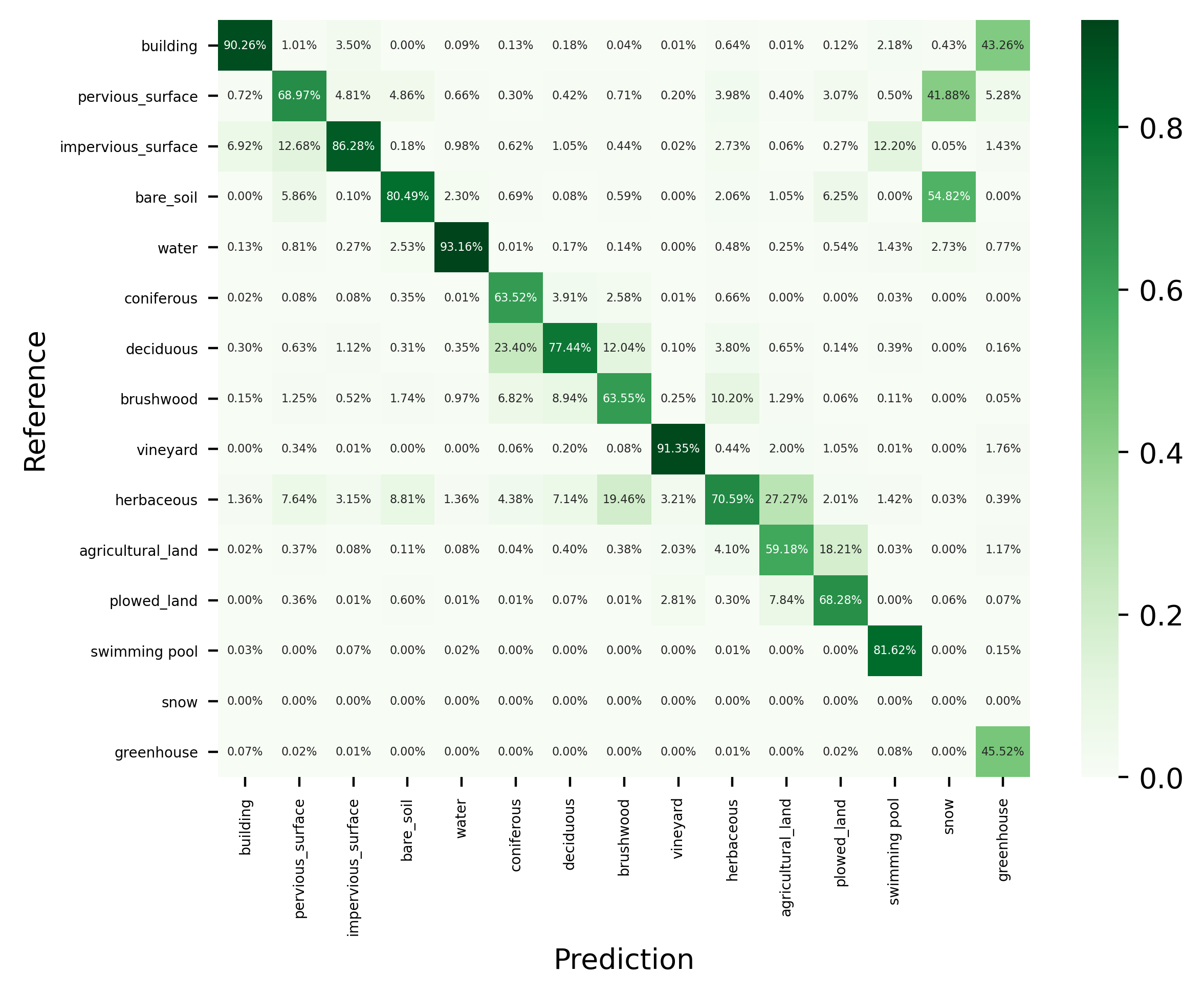 FLAIR-INC_rgbie_15cl_resnet34-unet_confmat_norm-precision.png