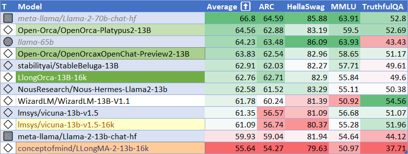 LlongOrca13BHFLeaderboard.png