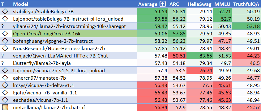 LlongOrca7BHFLeaderboard.png