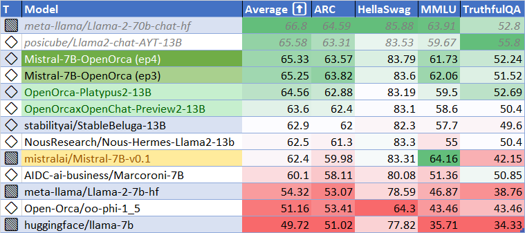 MistralOrca7BHFLeaderboard.png