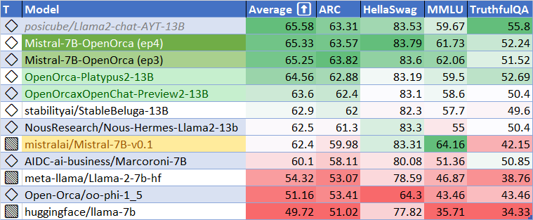 MistralOrca7BHFLeaderboard.png