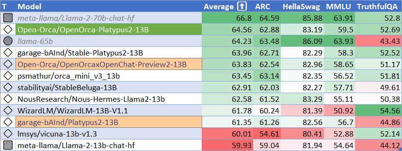 OrcaPlatypus13BHFLeaderboard.webp