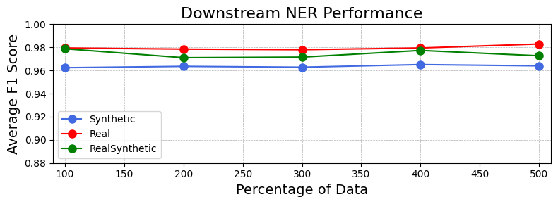 Downstream NER Evaluation