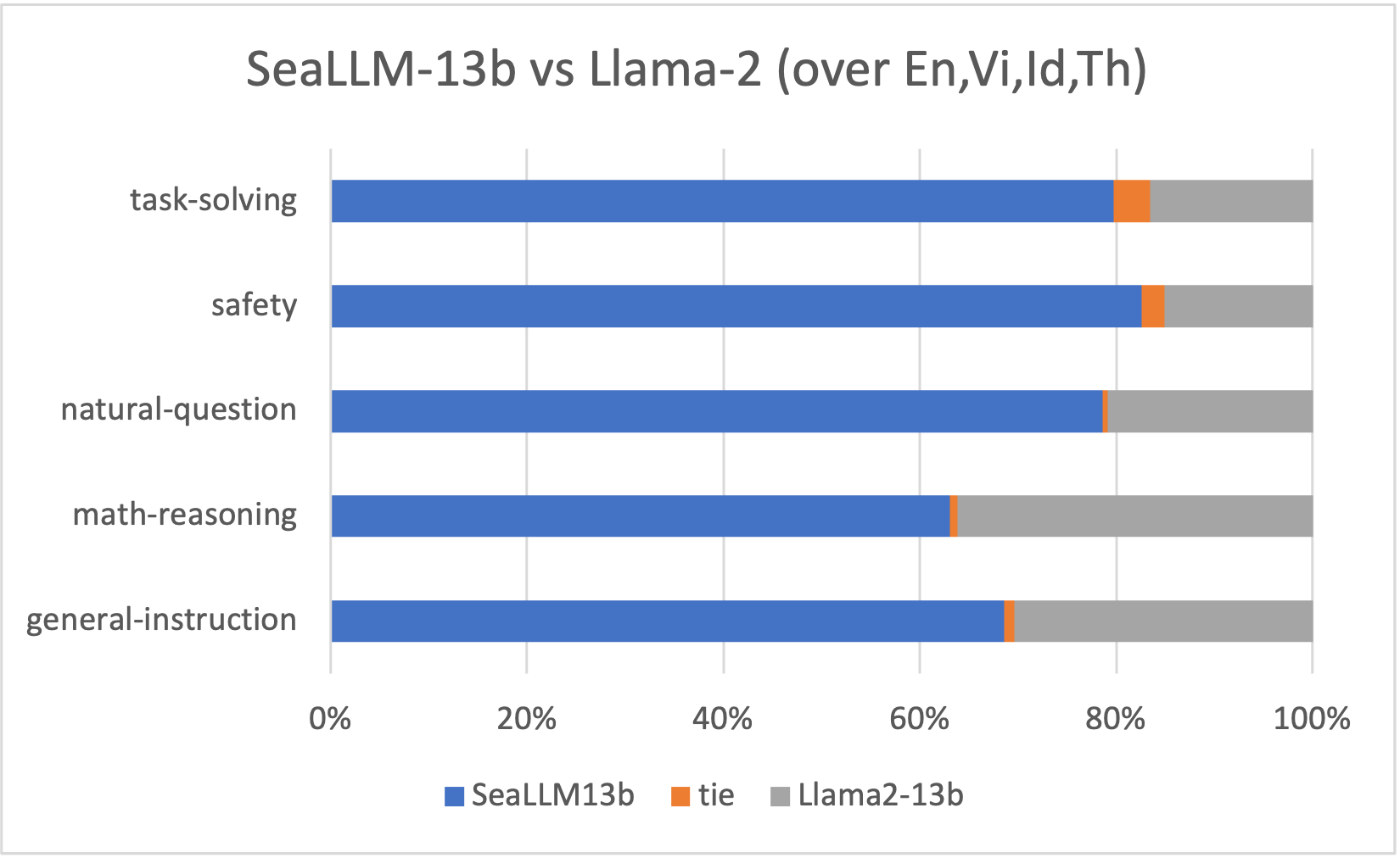 seallm_vs_llama2_by_cat_sea.png