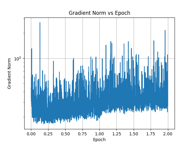 Gradient Norm