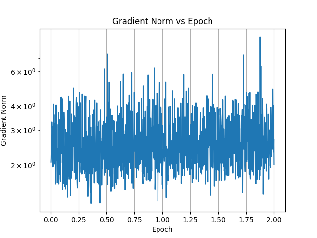 Gradient Norm