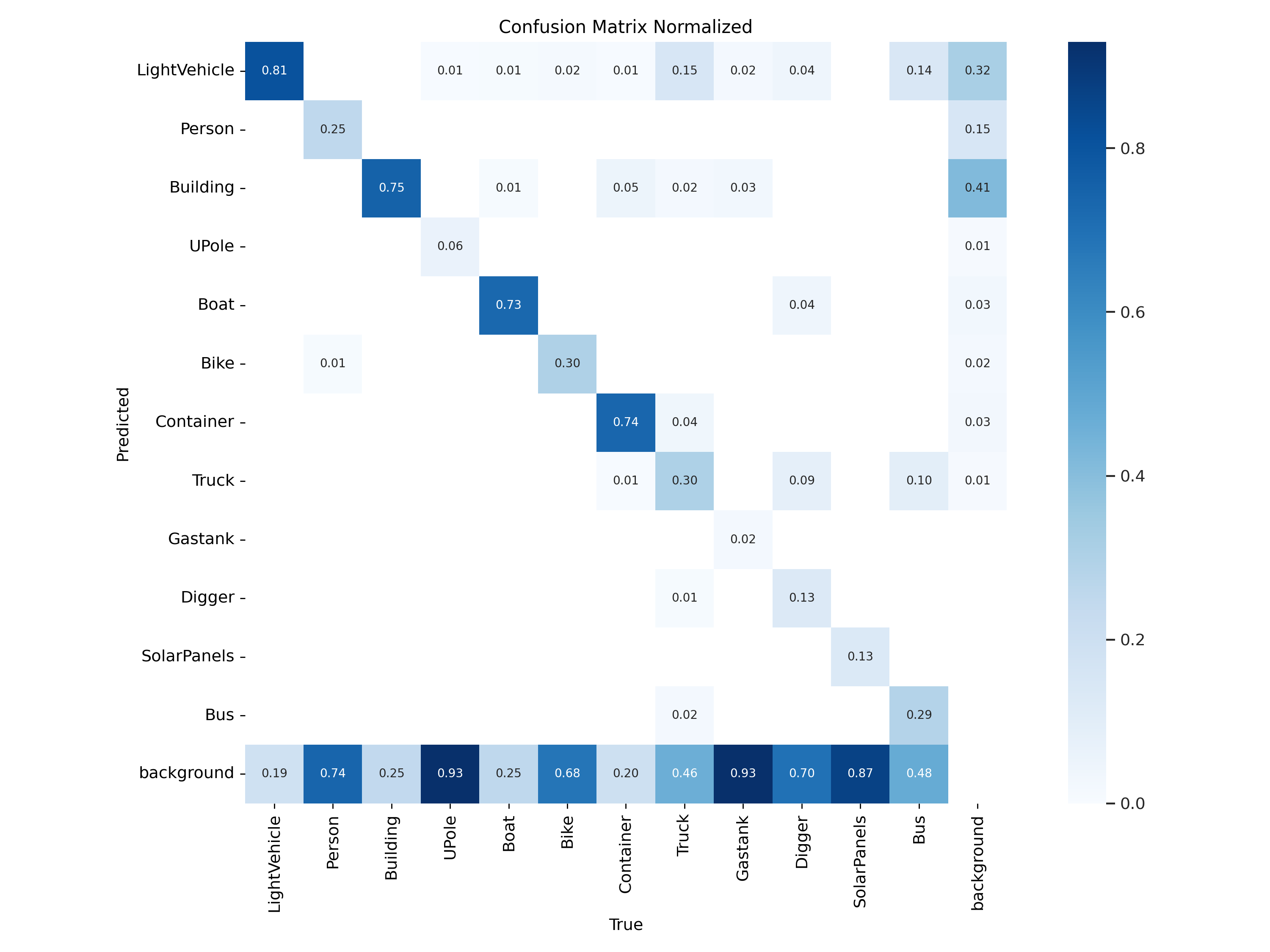 WALDO30_yolov8n_416x416_confusion_matrix_normalized.png