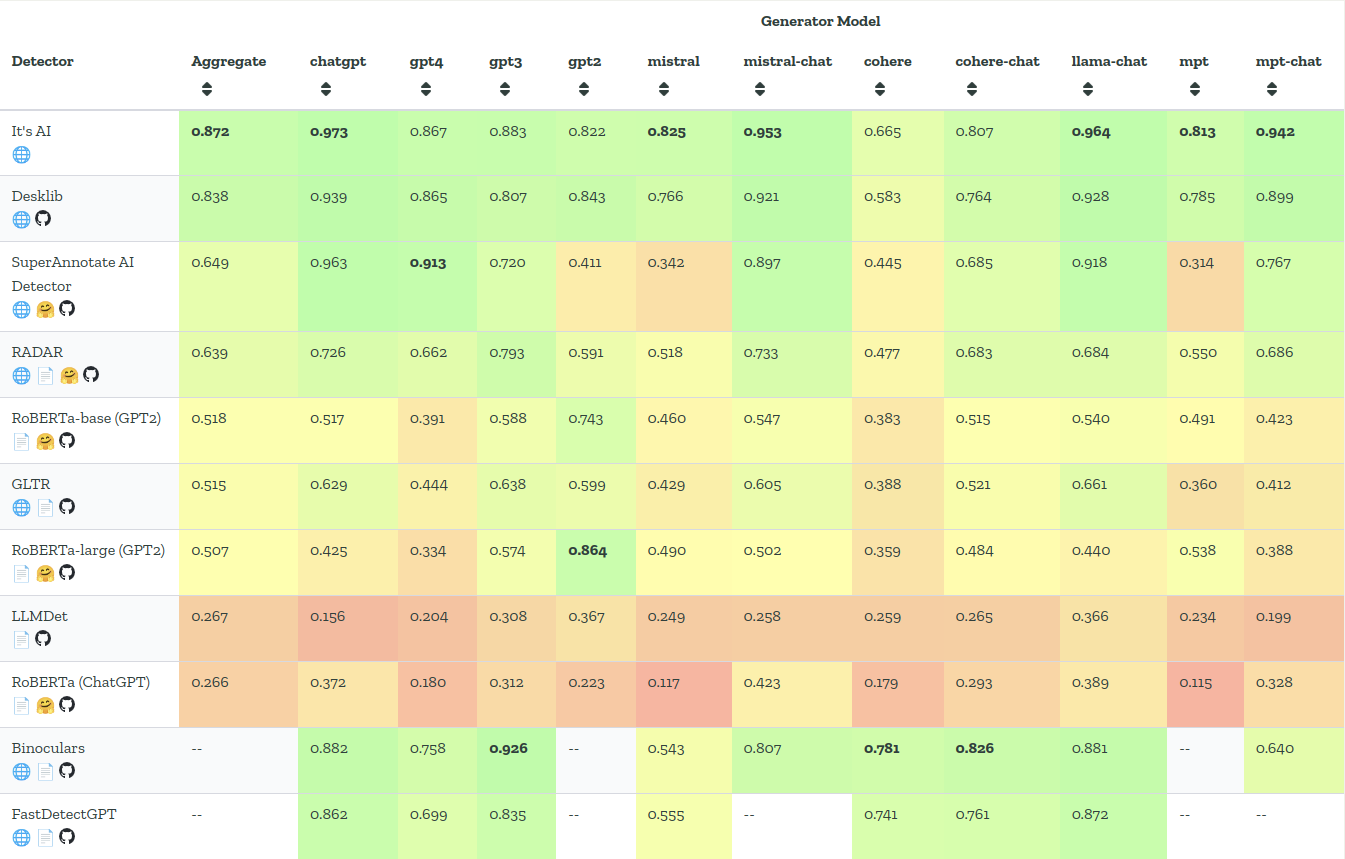 RAID leaderboard