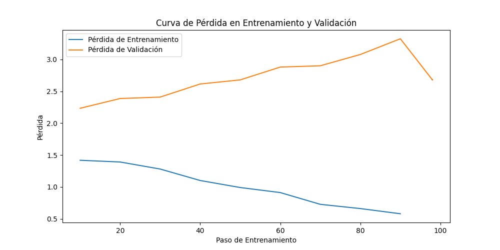 Curva de Pérdida