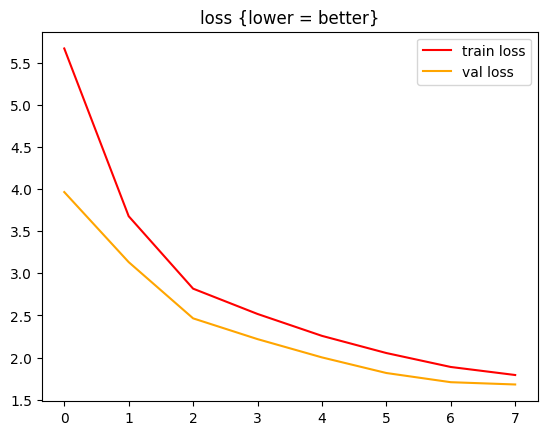 Loss graph