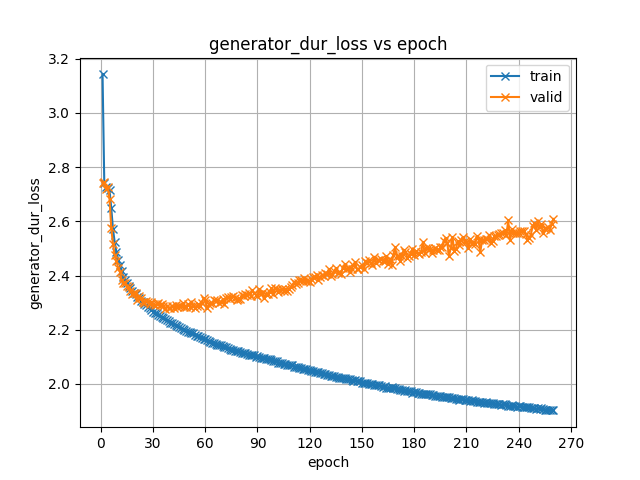 generator_dur_loss.png