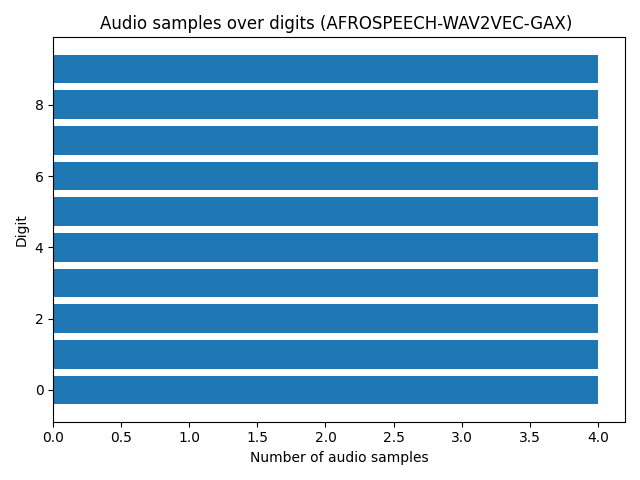 digits-bar-plot-for-afrospeech-wav2vec-gax.png