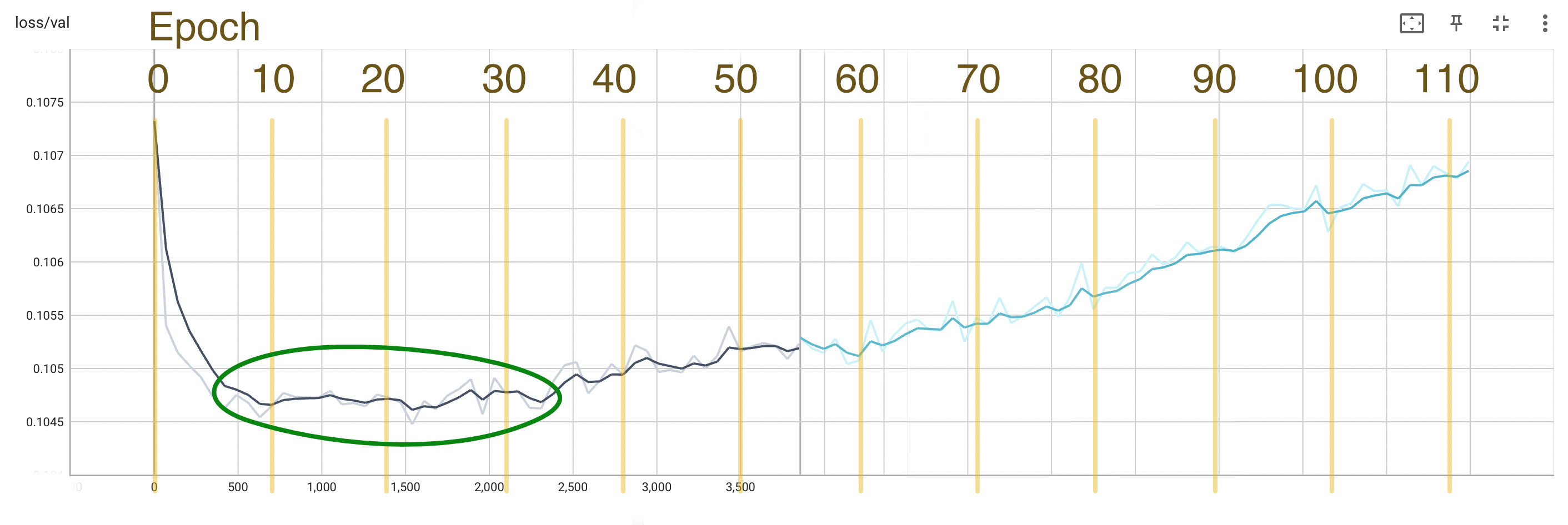 validation graph