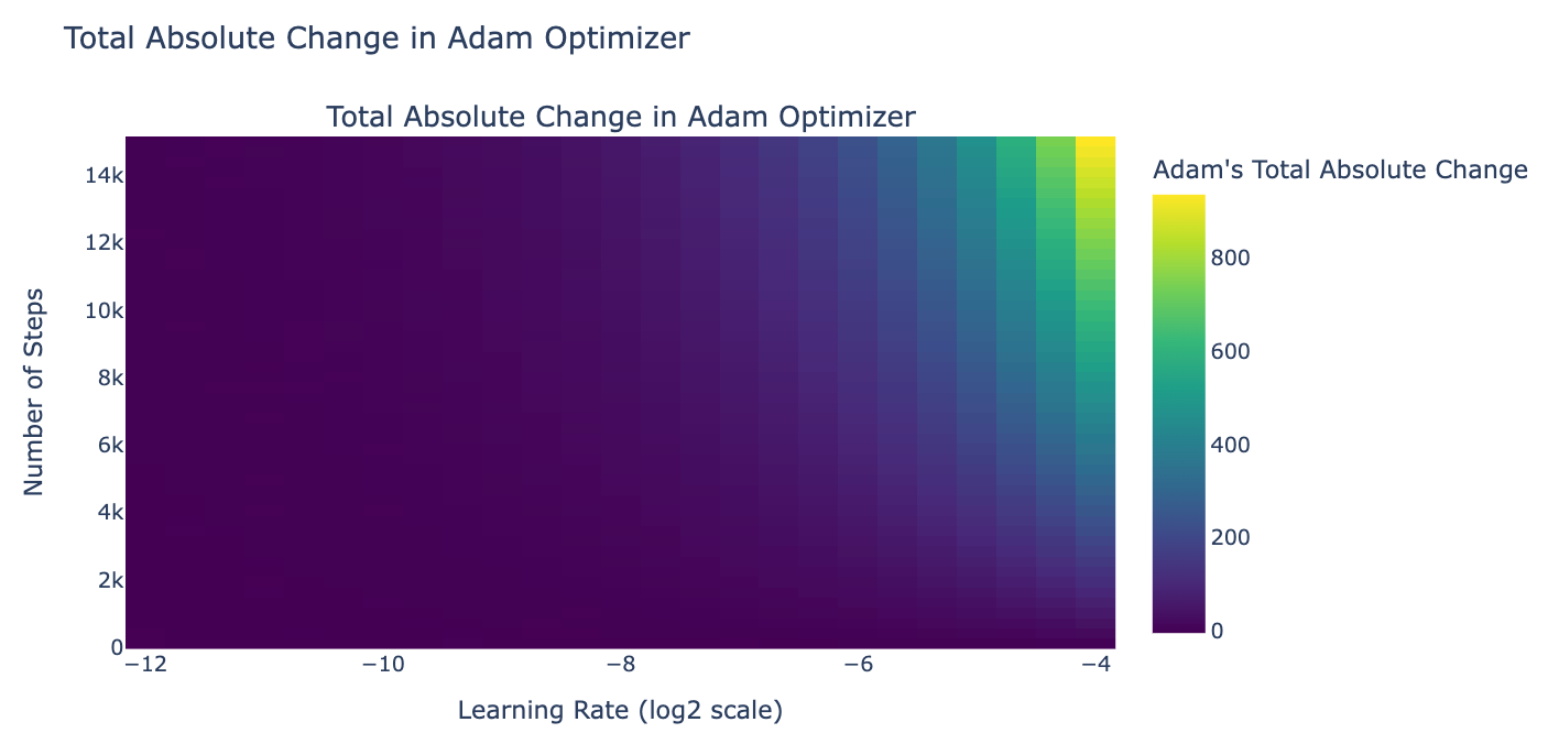 total_abs_change_in_adam.png