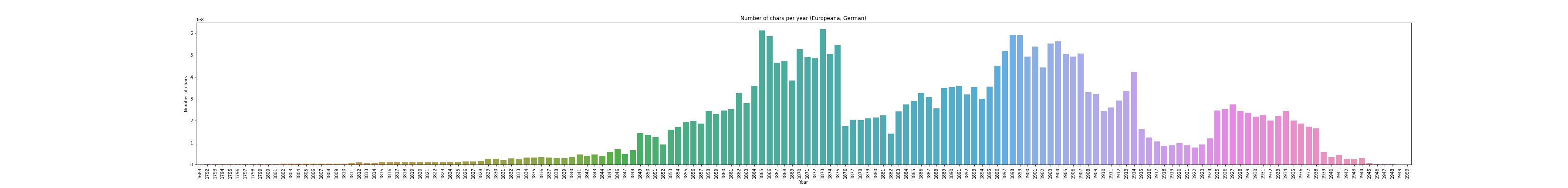 german_europeana_corpus_stats.png