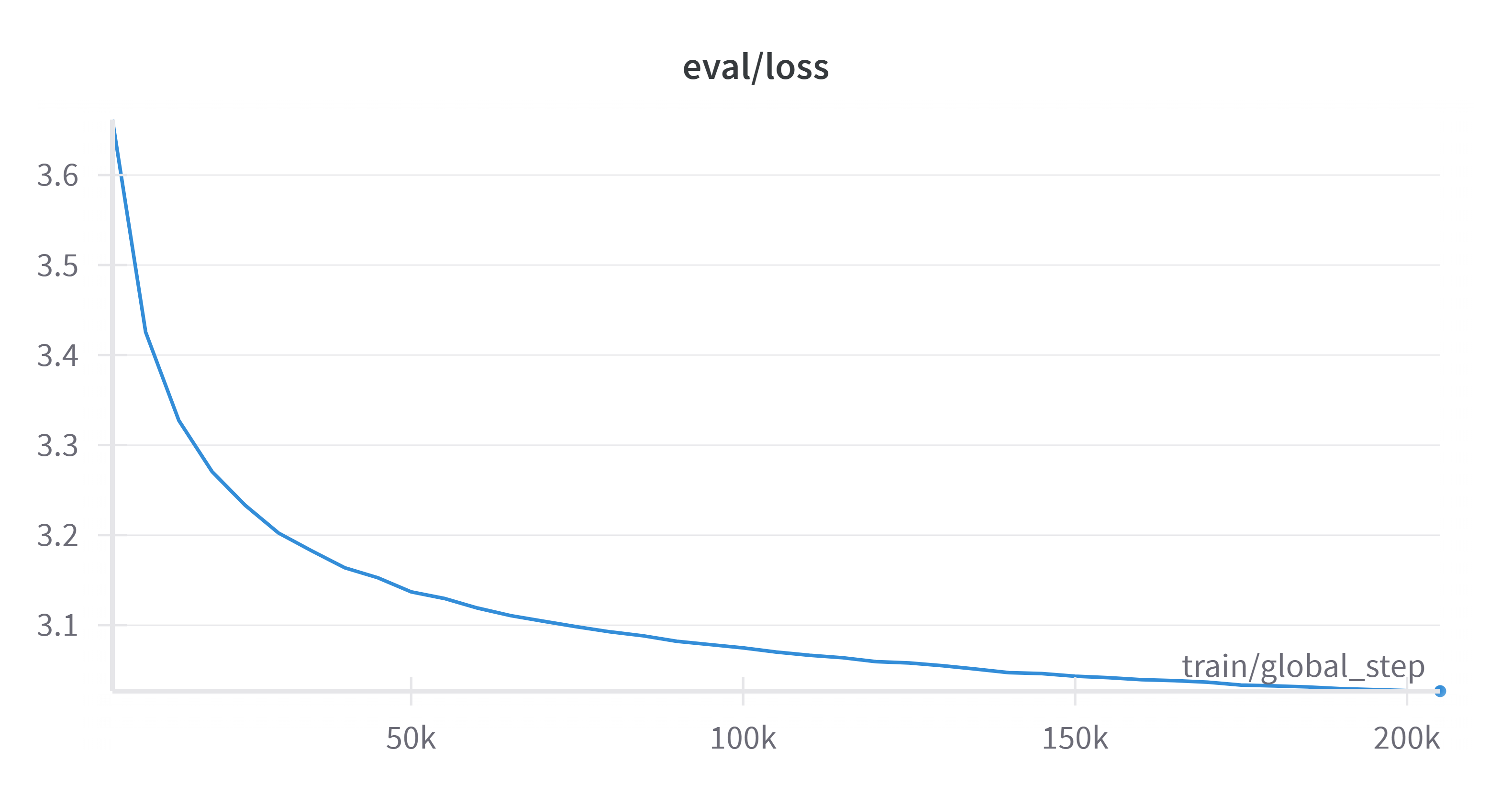 Validation Loss