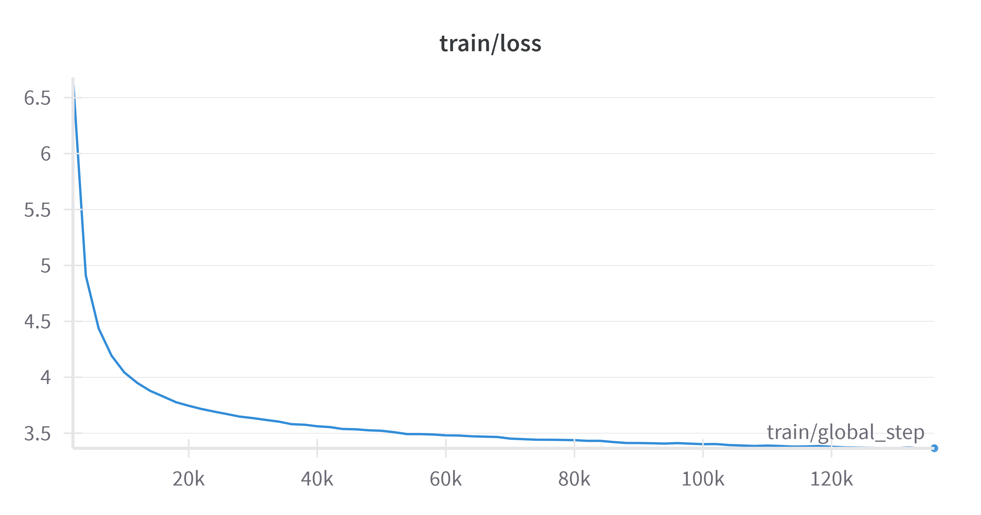 Training Loss