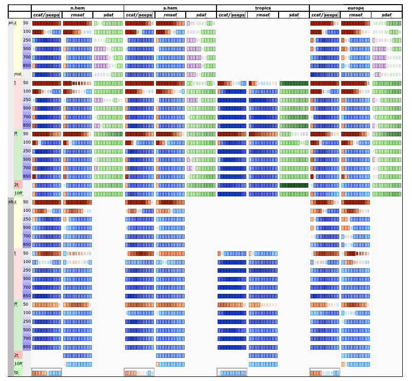 Scorecard comparing forecast scores of AIFS versus IFS (2022)