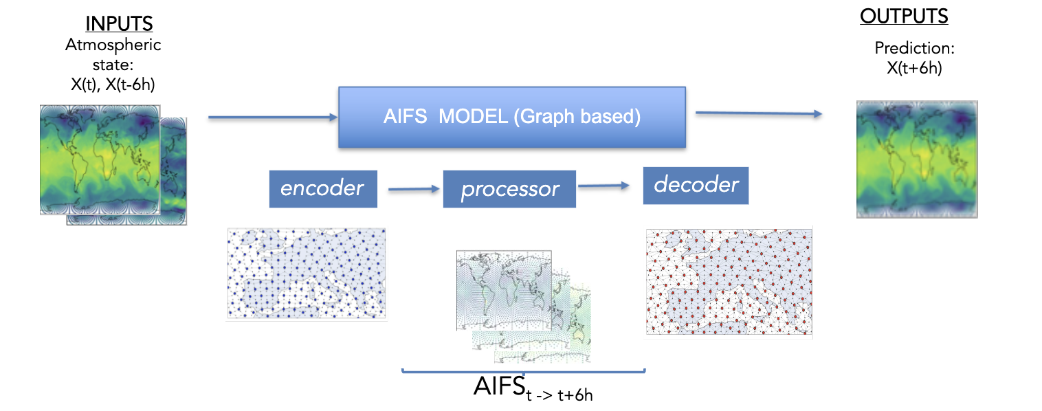 High-level AIFS diagram