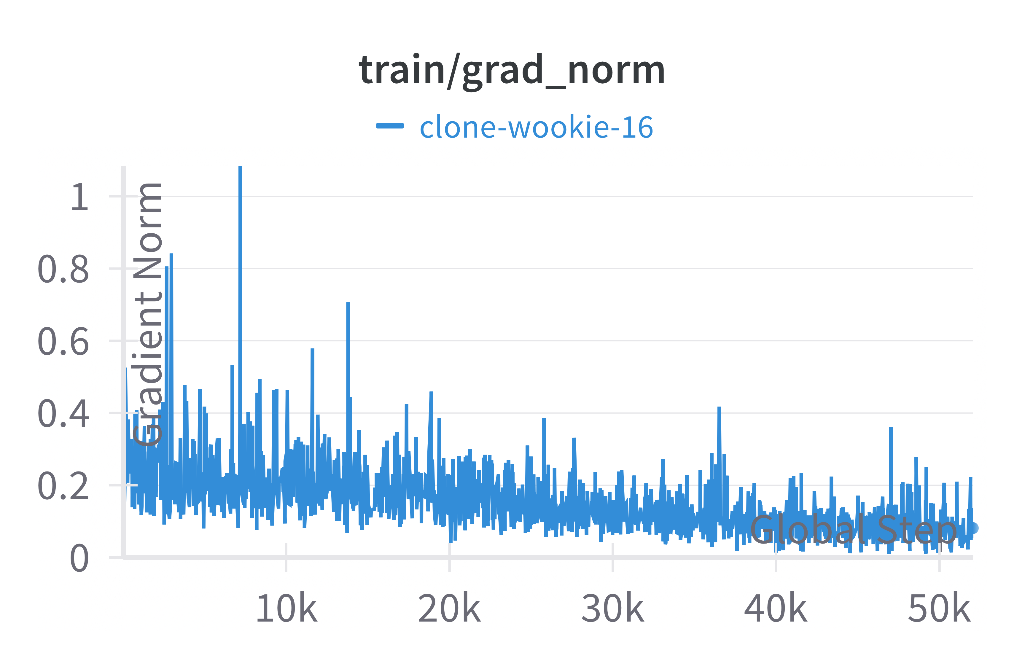 Gradient Norm Plot