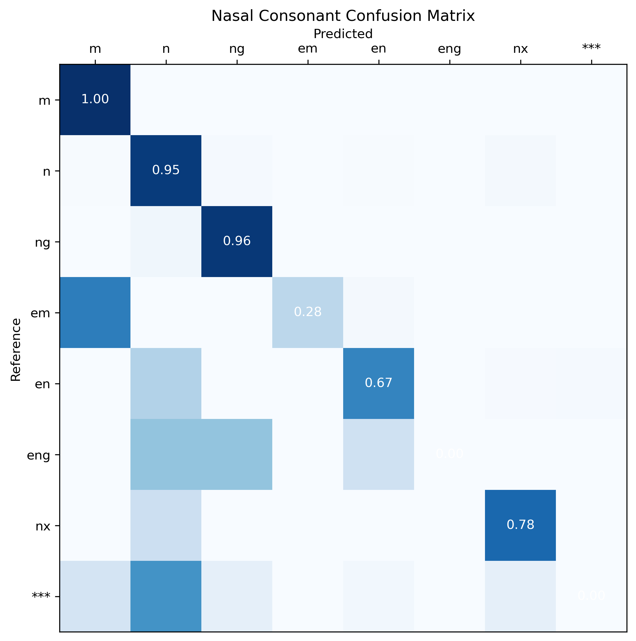 Nasal_consonant confusion matrix