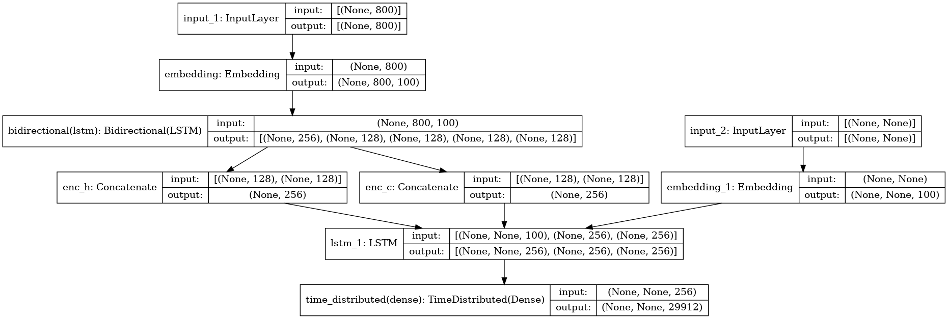 Seq2Seq Encoder-Decoder Model Architecture