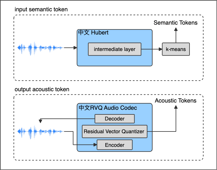 Self-supervised Audio Codec Modeling