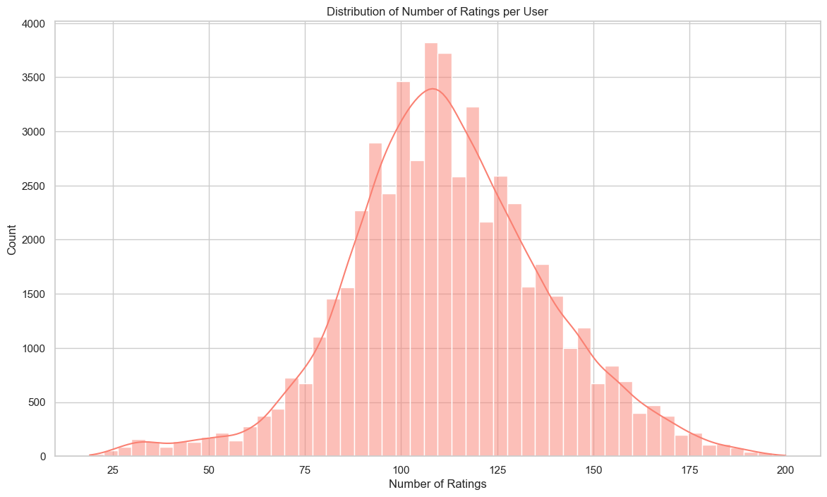 distribution of ratings per user.png