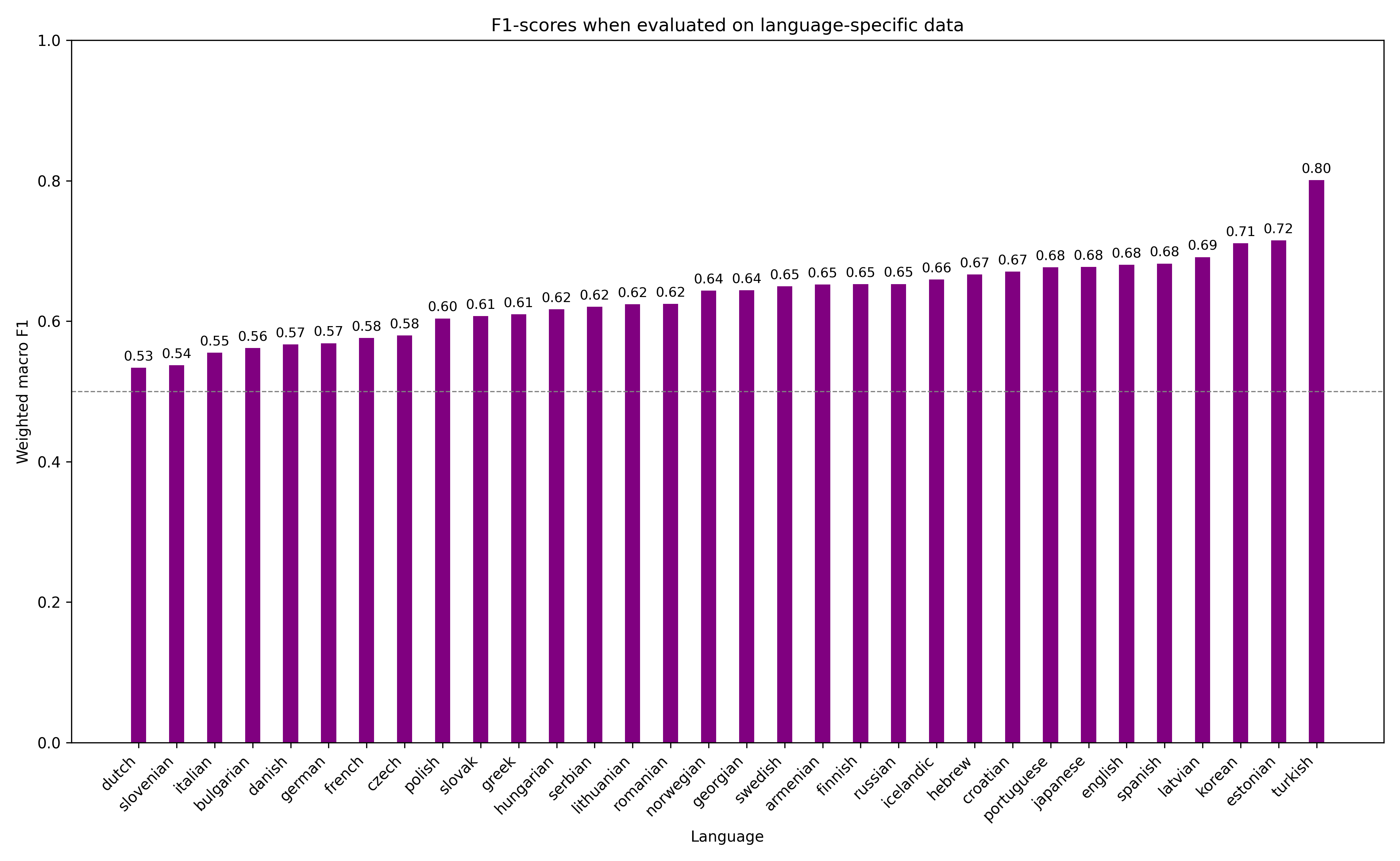 Model benchmark (language-specific test)