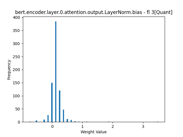 bert.encoder.layer.0.attention.output.LayerNorm.bias - fl 3[Quant].png