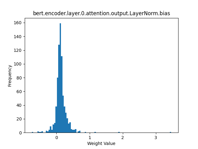 bert.encoder.layer.0.attention.output.LayerNorm.bias.png