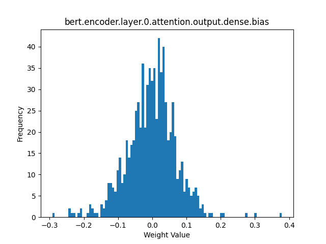 bert.encoder.layer.0.attention.output.dense.bias.png