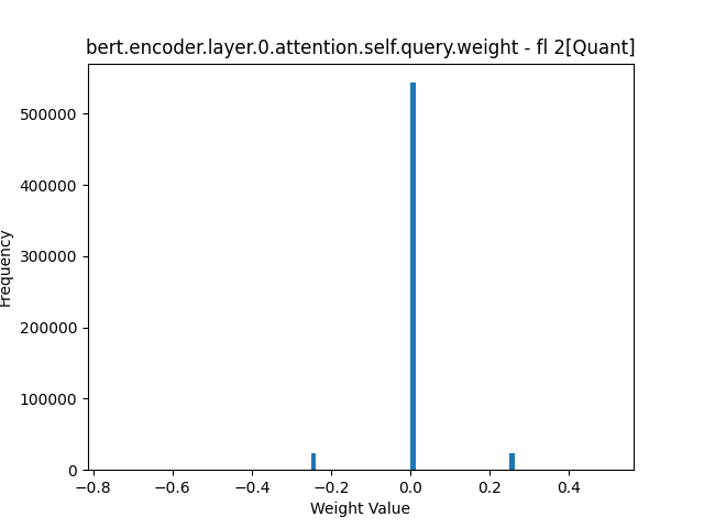 bert.encoder.layer.0.attention.self.query.weight - fl 2[Quant].png