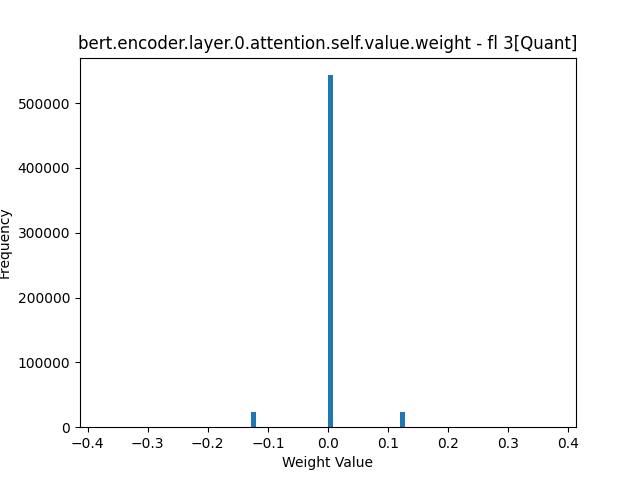 bert.encoder.layer.0.attention.self.value.weight - fl 3[Quant].png