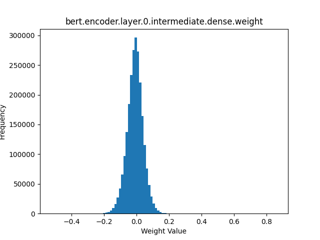 bert.encoder.layer.0.intermediate.dense.weight.png