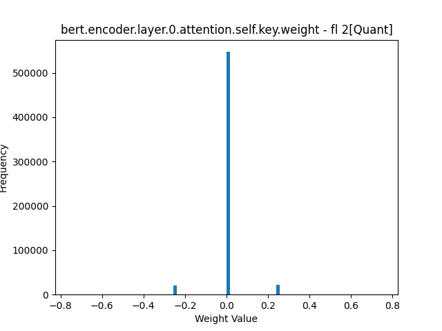 bert.encoder.layer.0.attention.self.key.weight - fl 2[Quant].png