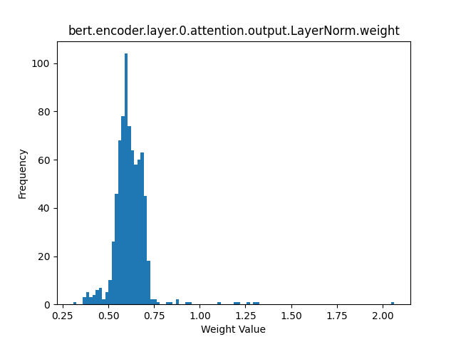 bert.encoder.layer.0.attention.output.LayerNorm.weight.png