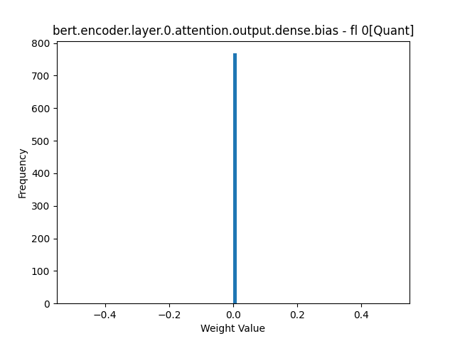 bert.encoder.layer.0.attention.output.dense.bias - fl 0[Quant].png