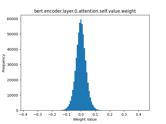 bert.encoder.layer.0.attention.self.value.weight.png